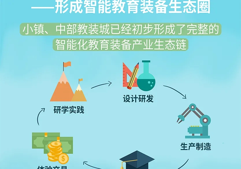 “小鎮”里的智能化教裝“大夢想”！產業集群的四大“車輪”!