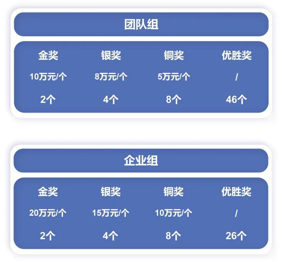 大賽申報：廣東“眾創杯”之大學生啟航賽喊你來！